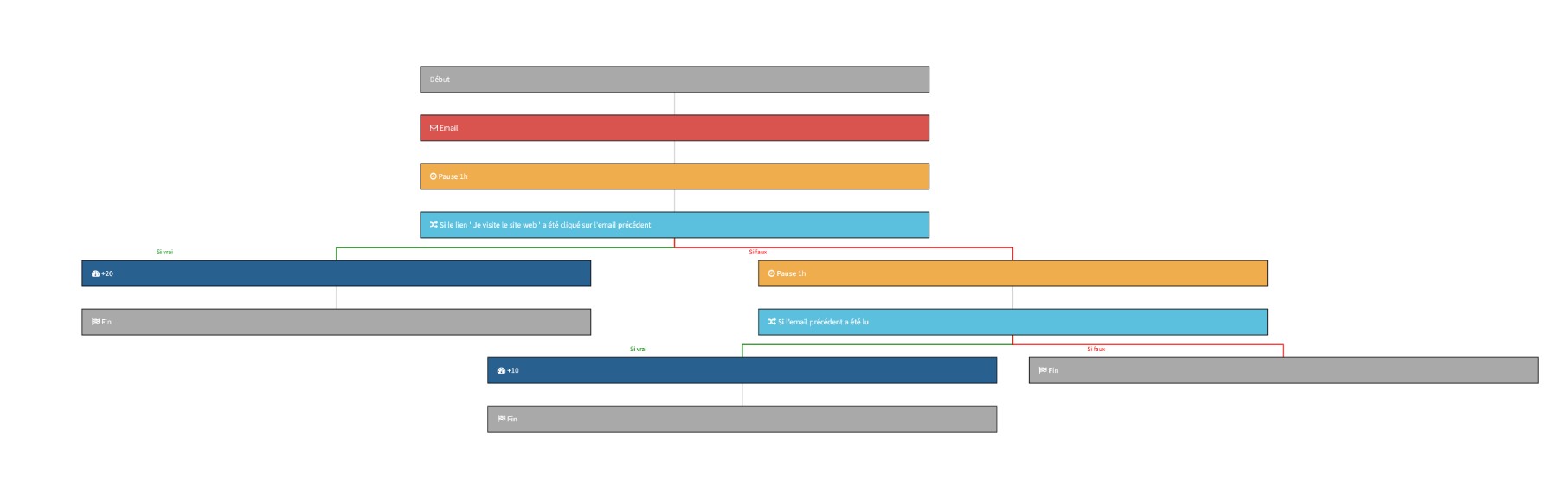 Exemple d'un scénario de marketing automation dans Koban